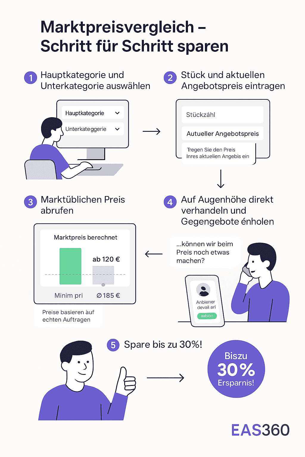 Marktpreisvergleich für Aufzugskosten